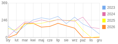 Wykres roczny blog rowerowy anwi.bikestats.pl